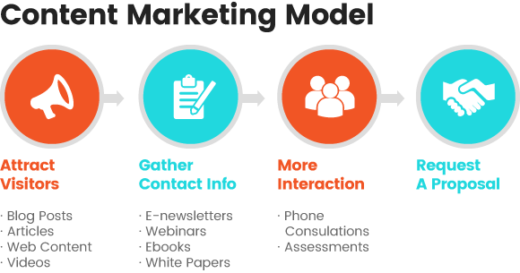 Content Marketing Model 1- Amura