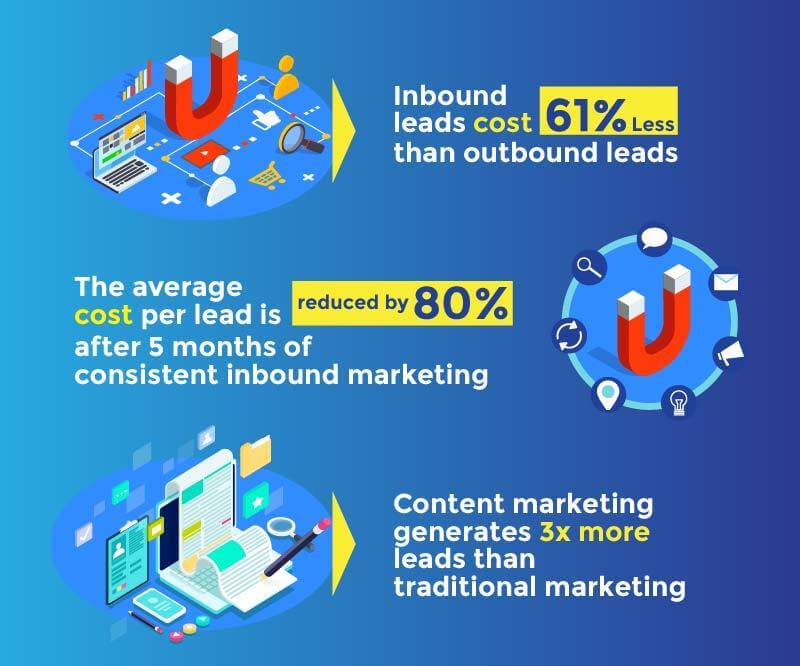 Inbound Marketing Infographics