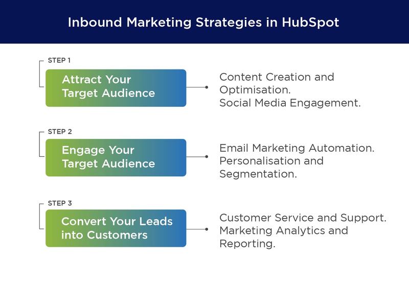 Inbound Marketing Strategies in HubSpot