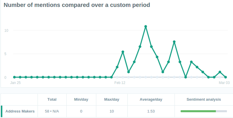 Number of mentions compared over a custom period