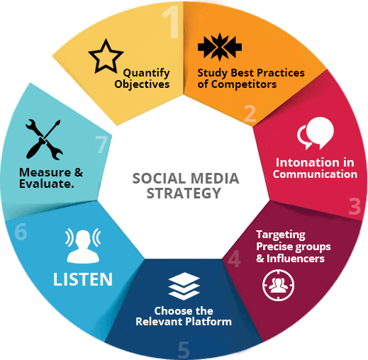 A visual representation of effective social medi strategies for brands