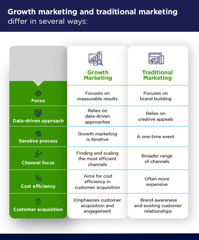 Growth Marketing vs Traditional Marketing