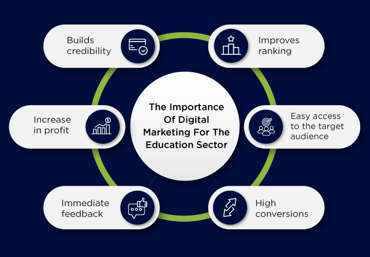 The Importance Of Digital Marketing For The Education Sector