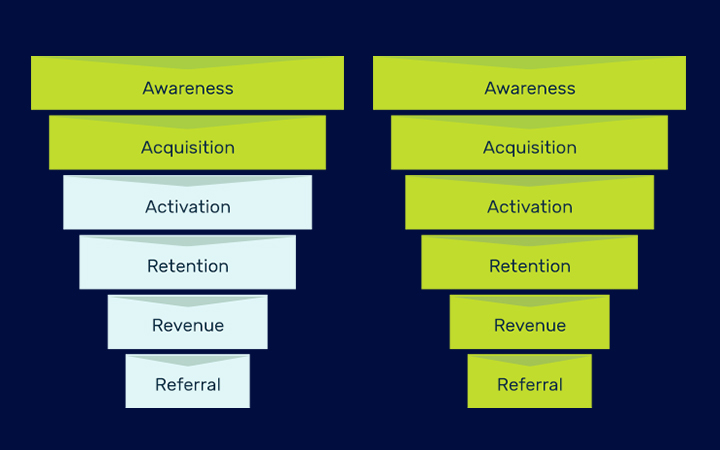 A Comprehensive Funnel Approach