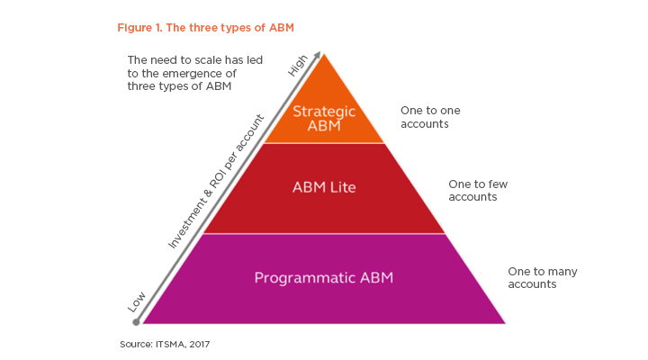 What is Account-Based Marketing?