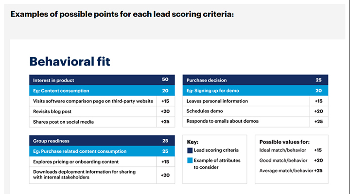 Some critical criteria that can be used for lead scoring