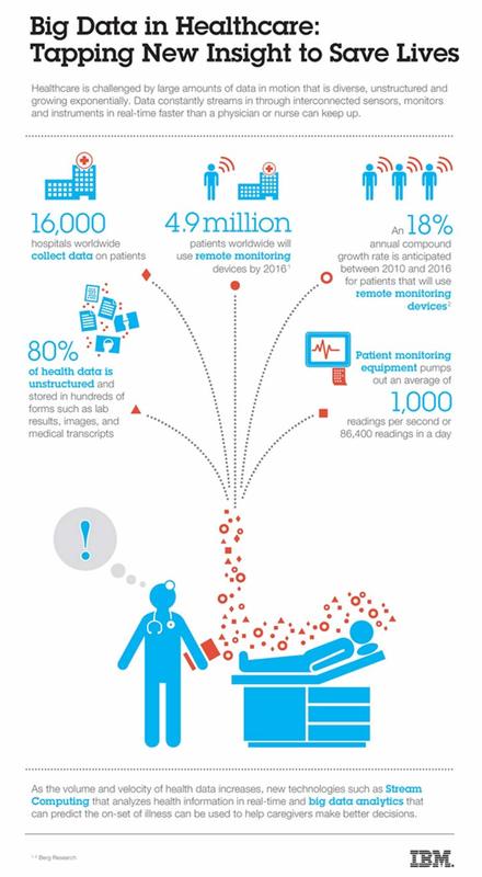 Big Data in Healthcare