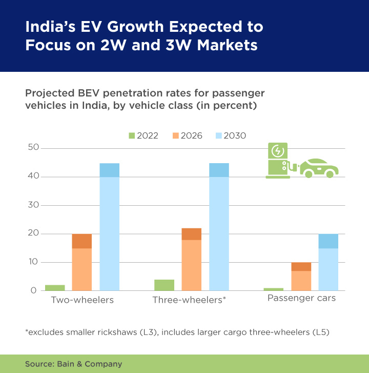 India's EV growthexpected to focus on 2W and 3W
