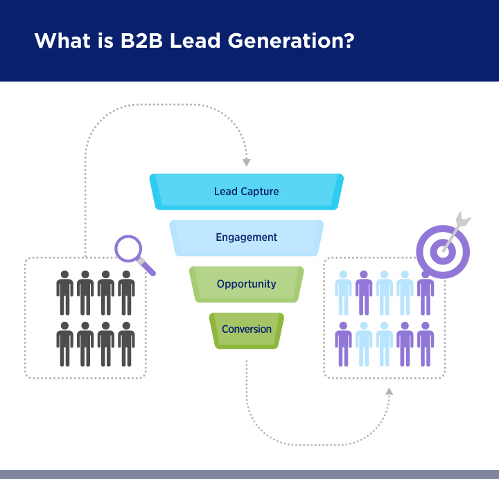 What is B2B Lead Generation