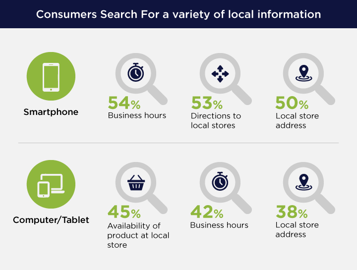 Hyperlocal Marketing: What You Need to Succeed - BrightLocal