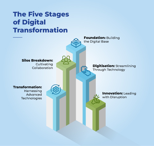 Digital Marketing's Role in Digital Transformations