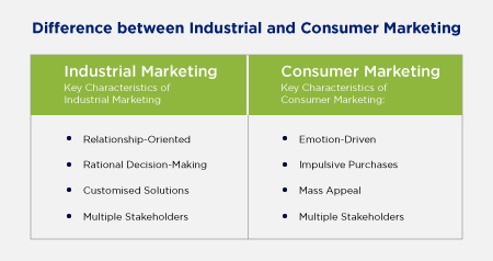 Difference between Industrial and Consumer Marketing 