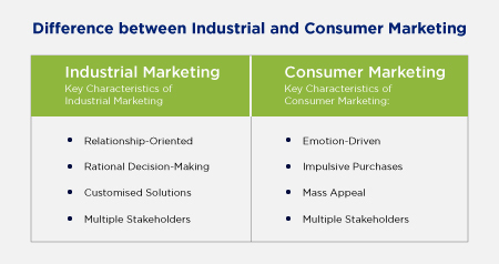 Difference between Industrial and Consumer Marketing
