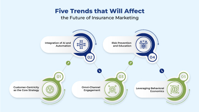 Five Trends that Will Affect the Future of Insurance Marketing