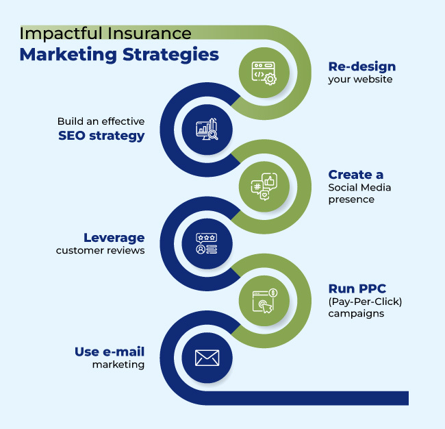 Impactful Insurance Marketing Strategies