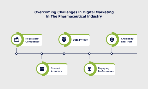 Overcoming Challenges In Digital Marketing In The Pharmaceutical Industry