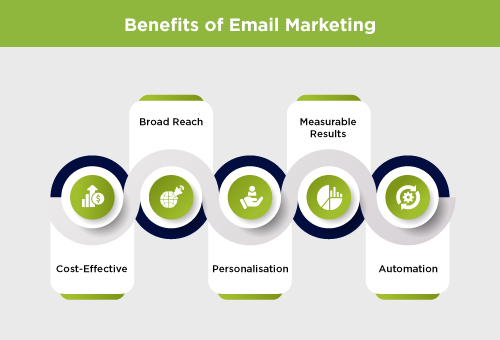 Benefits of Email Marketing