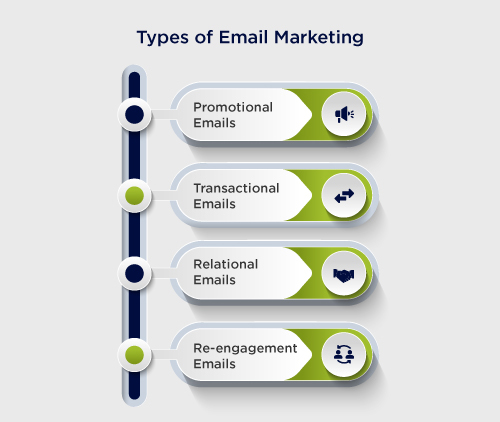 Types of Email Marketing