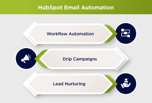 HubSpot Email Automation