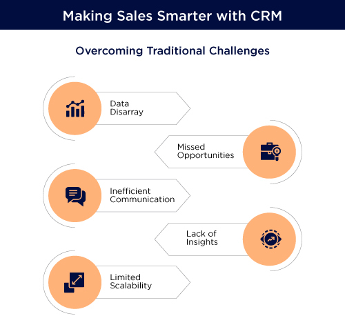 Sales Process with CRM