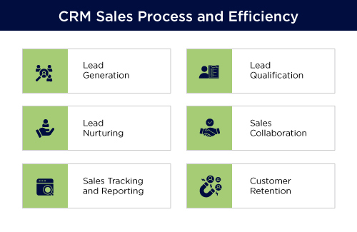 Sales Process with CRM