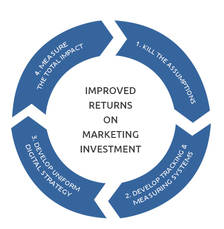 Improved returns on marketing investment