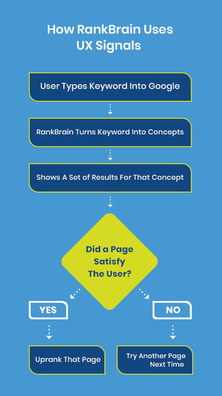 How Rankbrain Uses UX Signal