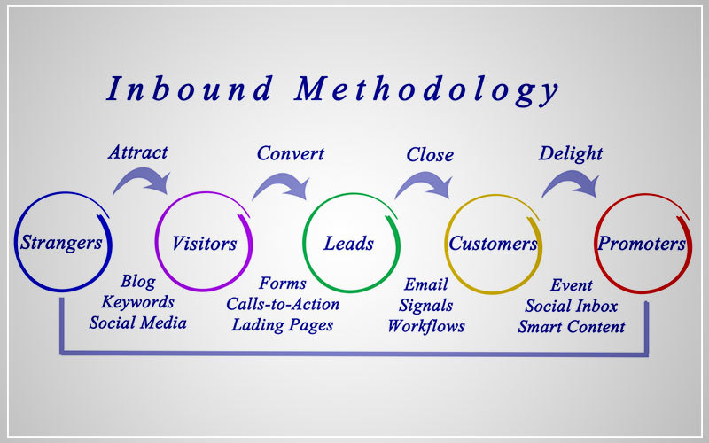 Inbound Marketing Methodology