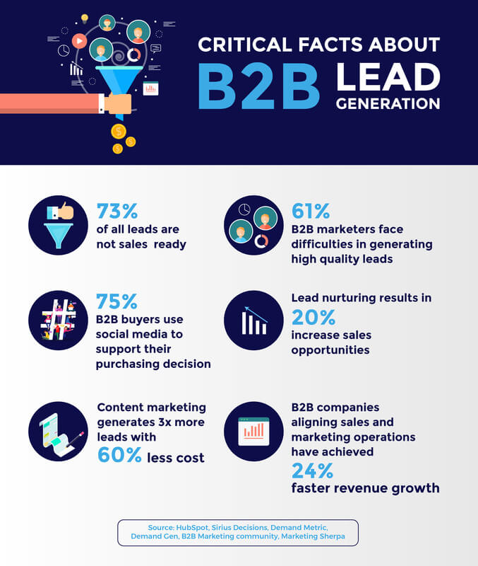 Top 10 B2B Lead Generation Strategies to Empower Your Business Amura