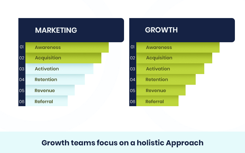 Growth Marketing Approach