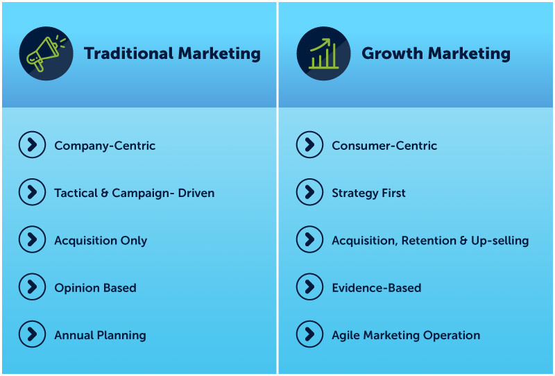 Traditional Marketing Vs Growth Marketing