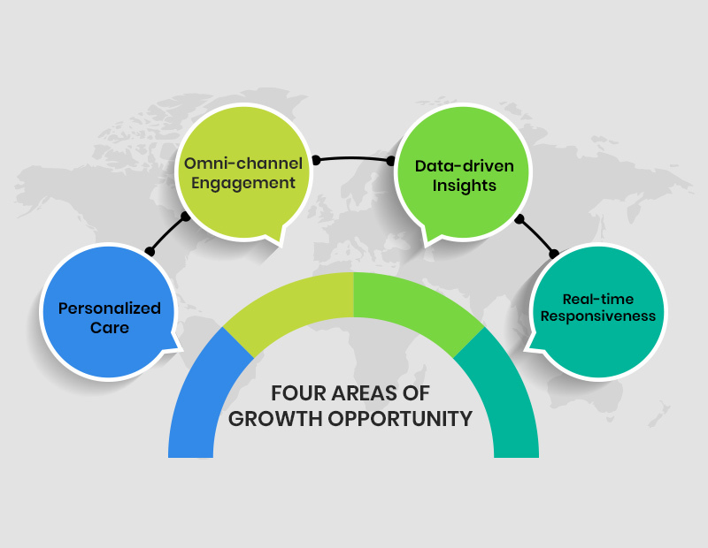 Four areas of Growth oportunity