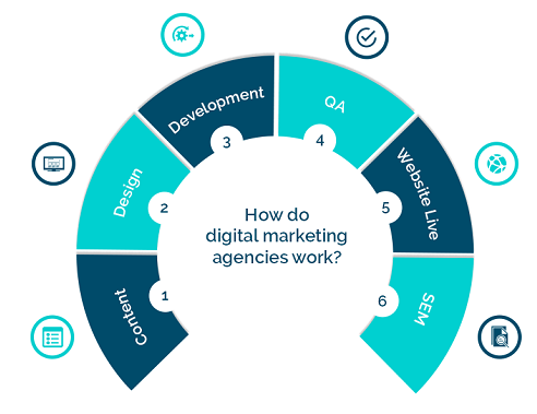 how do digital marketing agencies work