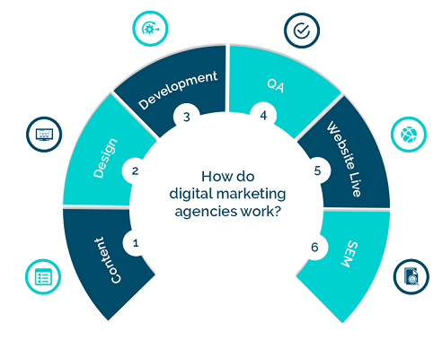 How do Digital Marketing Agencies work | Amura Blog