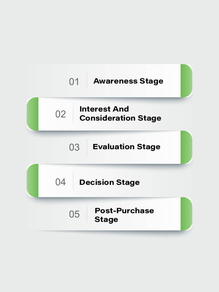 Awareness stage