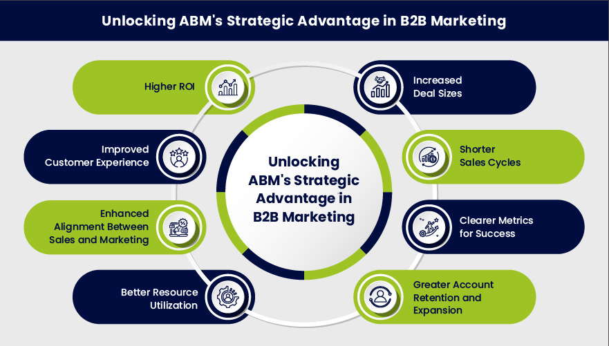 unlocking abms strategic advantage in b2b marketing