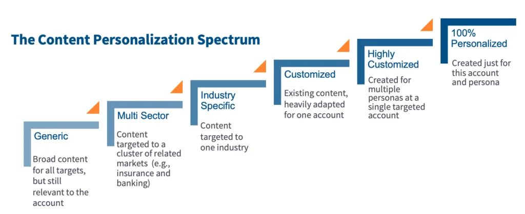 the content personalisation spectrum